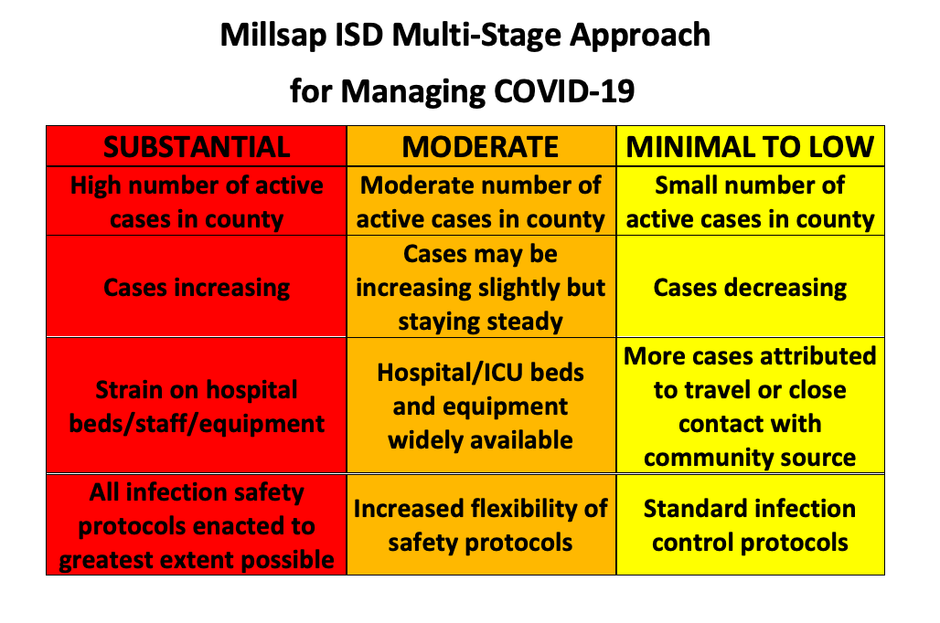 MISD Multi-Stage Approach 